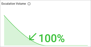 Escalation Volume